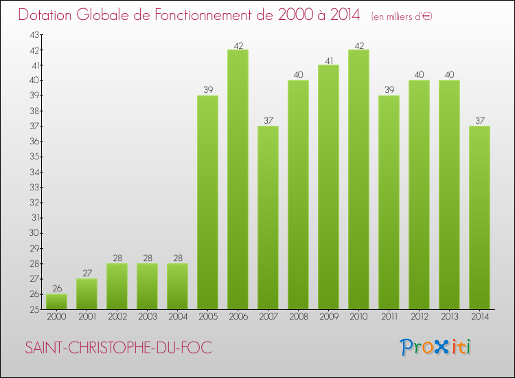 Evolution du montant de la Dotation Globale de Fonctionnement pour la commune de SAINT-CHRISTOPHE-DU-FOC de 2000 à 2014 Evolution du montant de la Dotation Globale de Fonctionnement pour SAINT-CHRISTOPHE-DU-FOC de 2000 à 2014