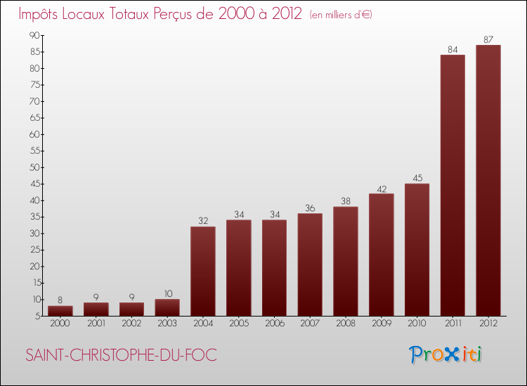 Evolution des Impôts Locaux pour la commune de SAINT-CHRISTOPHE-DU-FOC de 2000 à 2012 Evolution des Impôts Locaux pour SAINT-CHRISTOPHE-DU-FOC de 2000 à 2012