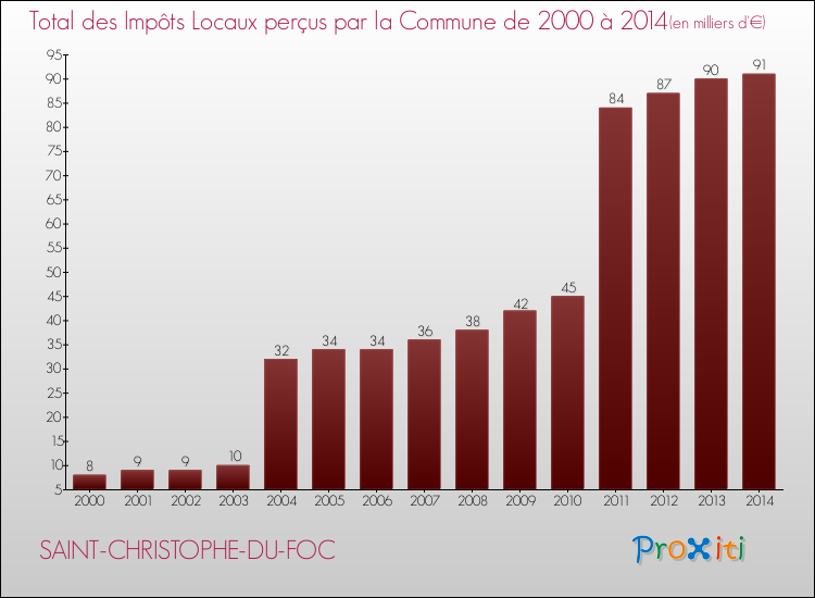 Evolution des Impôts Locaux pour la commune de SAINT-CHRISTOPHE-DU-FOC de 2000 à 2014 Evolution des Impôts Locaux pour SAINT-CHRISTOPHE-DU-FOC de 2000 à 2014