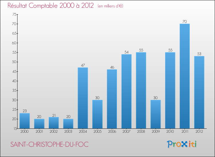 Evolution du résultat comptable pour la commune de SAINT-CHRISTOPHE-DU-FOC de 2000 à 2012 Evolution du résultat comptable pour SAINT-CHRISTOPHE-DU-FOC de 2000 à 2012