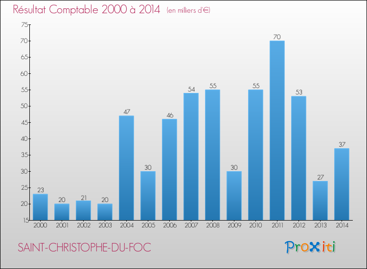 Evolution du résultat comptable pour la commune de SAINT-CHRISTOPHE-DU-FOC de 2000 à 2014 Evolution du résultat comptable pour SAINT-CHRISTOPHE-DU-FOC de 2000 à 2014