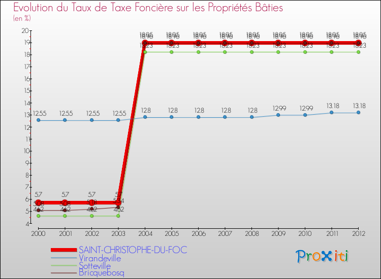 Evolution du taux de la taxe foncière sur le bati pour SAINT-CHRISTOPHE-DU-FOC et les communes proches de 2000 à 2012 Comparaison des taux de taxe foncière sur le bati pour SAINT-CHRISTOPHE-DU-FOC et les communes voisines de 2000 à 2012