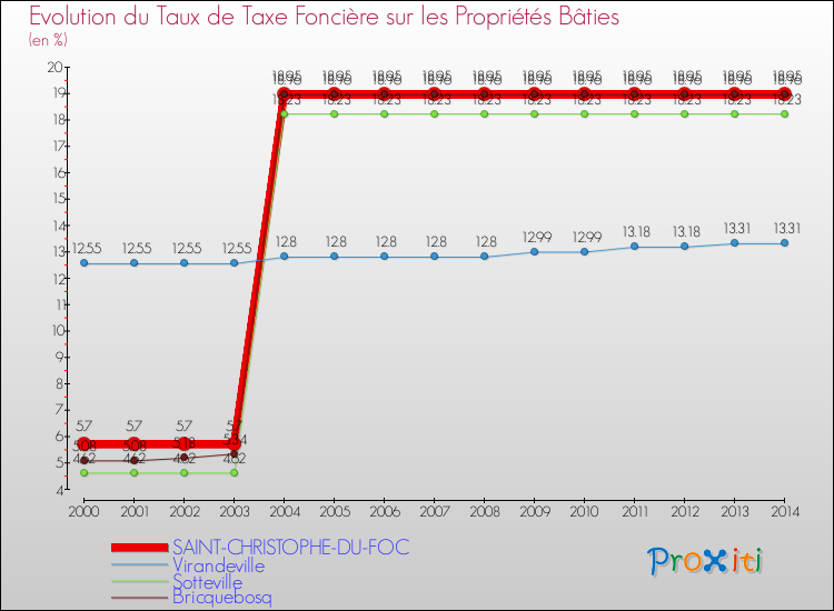 Evolution du taux de la taxe foncière sur le bati pour SAINT-CHRISTOPHE-DU-FOC et les communes proches de 2000 à 2014 Comparaison des taux de taxe foncière sur le bati pour SAINT-CHRISTOPHE-DU-FOC et les communes voisines de 2000 à 2014