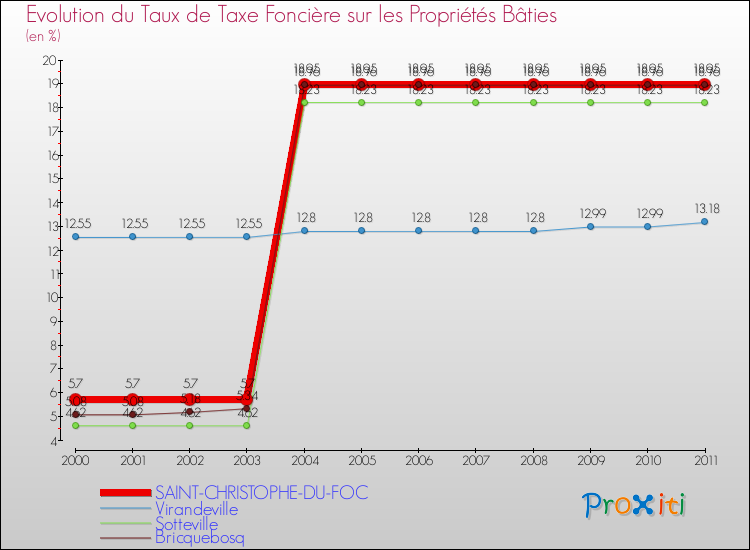 Evolution du taux de la taxe foncière sur le bati pour SAINT-CHRISTOPHE-DU-FOC et les communes proches Comparaison des taux de taxe foncière sur le bati pour SAINT-CHRISTOPHE-DU-FOC et les communes voisines
