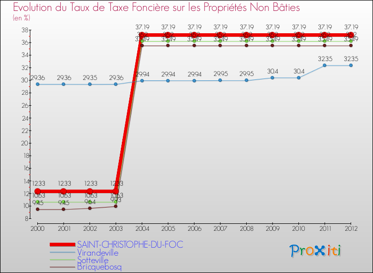 Evolution du taux de la taxe foncière sur les immeubles et terrains non batis pour SAINT-CHRISTOPHE-DU-FOC et les communes proches de 2000 à 2012 Comparaison des taux de la taxe foncière sur les immeubles et terrains non batis pour SAINT-CHRISTOPHE-DU-FOC et les communes voisines de 2000 à 2012