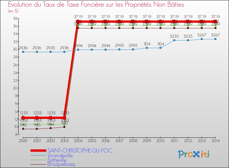 Evolution du taux de la taxe foncière sur les immeubles et terrains non batis pour SAINT-CHRISTOPHE-DU-FOC et les communes proches de 2000 à 2014 Comparaison des taux de la taxe foncière sur les immeubles et terrains non batis pour SAINT-CHRISTOPHE-DU-FOC et les communes voisines de 2000 à 2014
