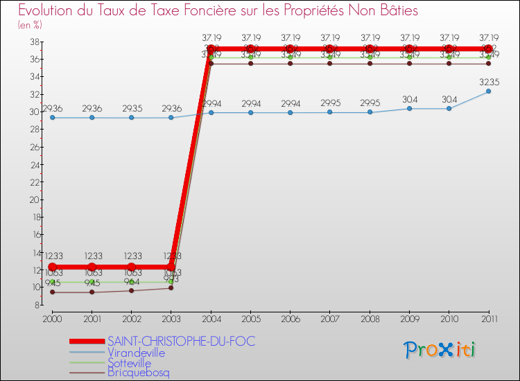 Evolution du taux de la taxe foncière sur les immeubles et terrains non batis pour SAINT-CHRISTOPHE-DU-FOC et les communes proches Comparaison des taux de la taxe foncière sur les immeubles et terrains non batis pour SAINT-CHRISTOPHE-DU-FOC et les communes voisines