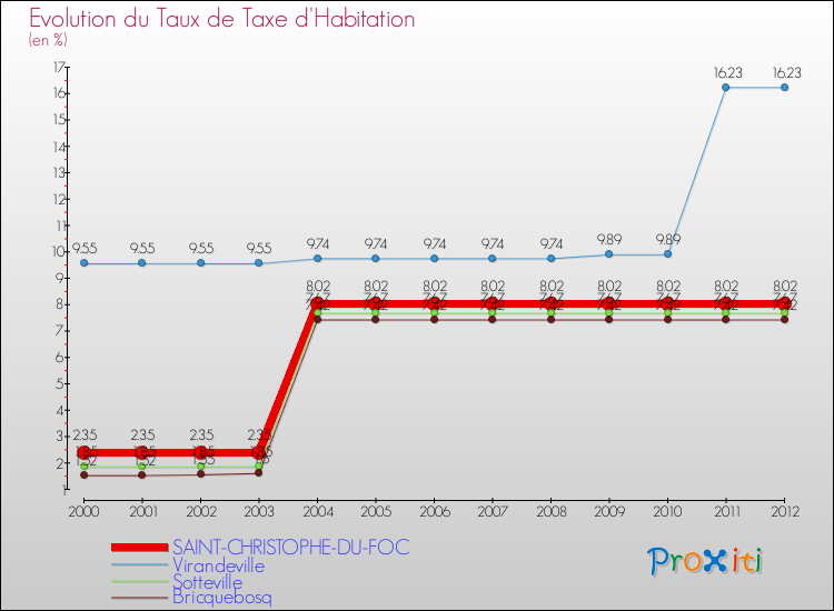 Evolution du taux de la taxe d'habitation pour SAINT-CHRISTOPHE-DU-FOC et les communes proches Comparaison des taux de la taxe d'habitation pour SAINT-CHRISTOPHE-DU-FOC et les communes voisines