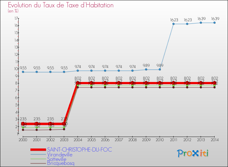 Evolution du taux de la taxe d'habitation pour SAINT-CHRISTOPHE-DU-FOC et les communes proches de 2000 à 2014 Comparaison des taux de la taxe d'habitation pour SAINT-CHRISTOPHE-DU-FOC et les communes voisines de 2000 à 2014