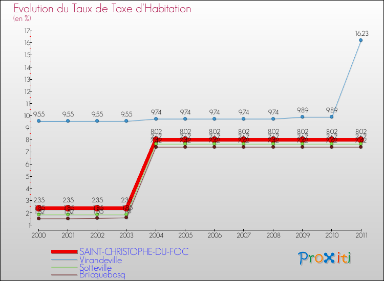 Evolution du taux de la taxe d'habitation pour SAINT-CHRISTOPHE-DU-FOC et les communes proches Comparaison des taux de la taxe d'habitation pour SAINT-CHRISTOPHE-DU-FOC et les communes voisines