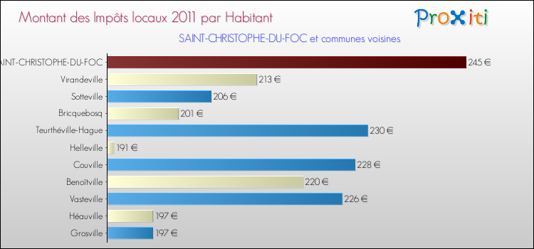 Montant des impôts locaux par Habitant pour SAINT-CHRISTOPHE-DU-FOC et les communes proches Comparaison des impôts locaux par habitant pour SAINT-CHRISTOPHE-DU-FOC et les communes voisines