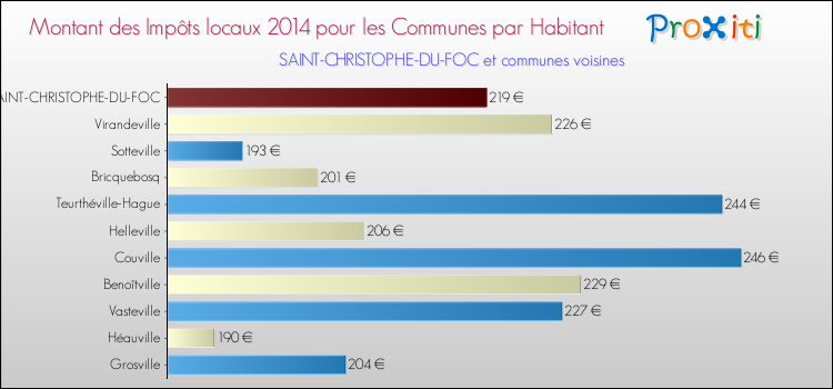 Montant des impôts locaux par Habitant pour SAINT-CHRISTOPHE-DU-FOC et les communes proches en 2014 Comparaison des impôts locaux par habitant pour SAINT-CHRISTOPHE-DU-FOC et les communes voisines en 2014