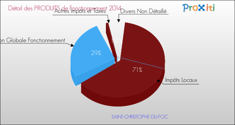 Décomposition du Budget de Fonctionnement 2014 de la commune de SAINT-CHRISTOPHE-DU-FOC Budget de Fonctionnement 2014 pour la commune de SAINT-CHRISTOPHE-DU-FOC