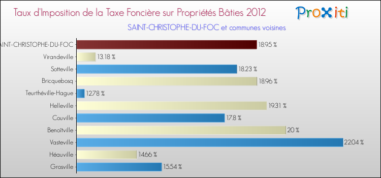 Taux d'imposition de la taxe foncière sur le bati 2012 pour SAINT-CHRISTOPHE-DU-FOC et les communes proches Comparaison des taux d'imposition de la taxe foncière sur le bati 2012 pour SAINT-CHRISTOPHE-DU-FOC et les communes voisines