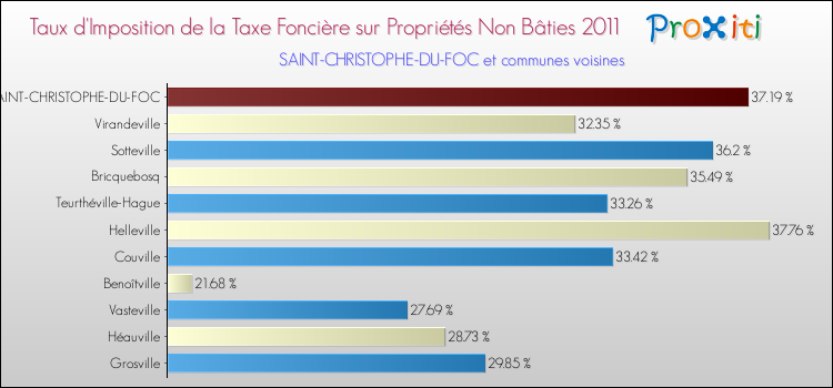 Taux d'imposition de la taxe foncière sur les immeubles et terrains non batis 2011 pour SAINT-CHRISTOPHE-DU-FOC et les communes proches Comparaison des taux d'imposition de la taxe foncière sur les immeubles et terrains non batis 2011 pour SAINT-CHRISTOPHE-DU-FOC et les communes voisines