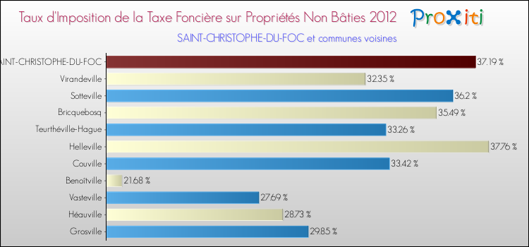 Taux d'imposition de la taxe foncière sur les immeubles et terrains non batis 2012 pour SAINT-CHRISTOPHE-DU-FOC et les communes proches Comparaison des taux d'imposition de la taxe foncière sur les immeubles et terrains non batis 2012 pour SAINT-CHRISTOPHE-DU-FOC et les communes voisines
