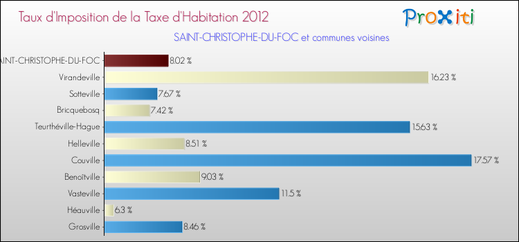 Taux d'imposition de la taxe d'habitation 2012 pour SAINT-CHRISTOPHE-DU-FOC et les communes proches Comparaison des taux d'imposition de la taxe d'habitation 2012 pour SAINT-CHRISTOPHE-DU-FOC et les communes voisines