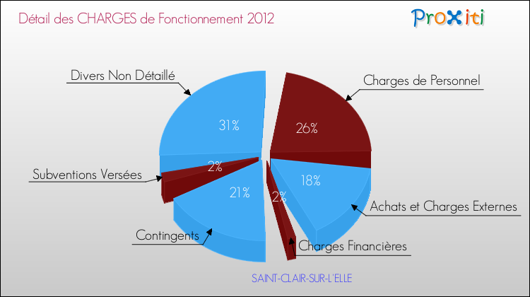 Décomposition des Charges de Fonctionnement 2012 de la commune de SAINT-CLAIR-SUR-L'ELLE Charges de Fonctionnement 2012 pour la commune de SAINT-CLAIR-SUR-L'ELLE