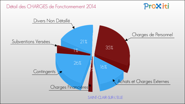 Décomposition des Charges de Fonctionnement 2014 de la commune de SAINT-CLAIR-SUR-L'ELLE Charges de Fonctionnement 2014 pour la commune de SAINT-CLAIR-SUR-L'ELLE