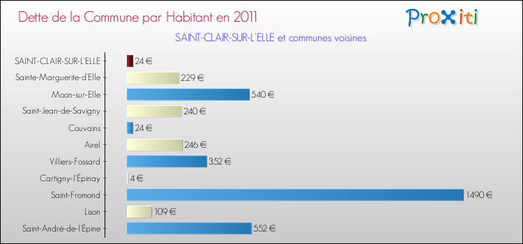 Dette par habitant de la commune en 2011 pour SAINT-CLAIR-SUR-L'ELLE et les communes proches Comparaison de la dette par habitant de la commune en 2011 pour SAINT-CLAIR-SUR-L'ELLE et les communes voisines