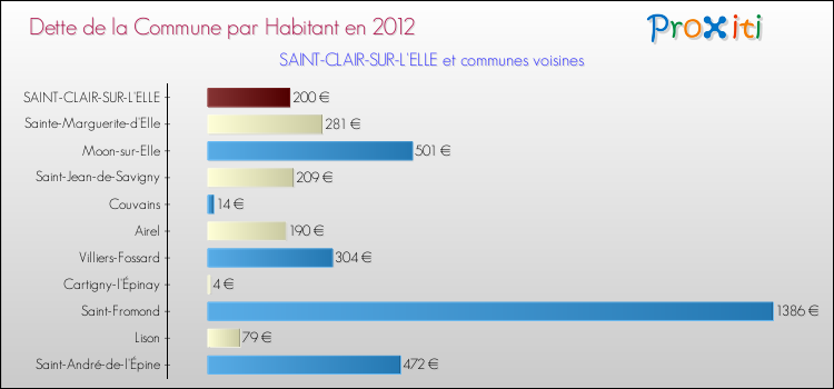Dette par habitant de la commune en 2012 pour SAINT-CLAIR-SUR-L'ELLE et les communes proches Comparaison de la dette par habitant de la commune en 2012 pour SAINT-CLAIR-SUR-L'ELLE et les communes voisines