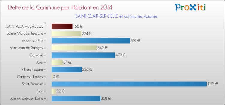 Dette par habitant de la commune en 2014 pour SAINT-CLAIR-SUR-L'ELLE et les communes proches Comparaison de la dette par habitant de la commune en 2014 pour SAINT-CLAIR-SUR-L'ELLE et les communes voisines