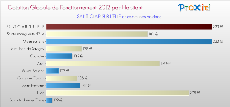 Montant des dotations globales de fonctionnement DGF par Habitant pour SAINT-CLAIR-SUR-L'ELLE et les communes proches Comparaison des des dotations globales de fonctionnement DGF par habitant pour SAINT-CLAIR-SUR-L'ELLE et les communes voisines