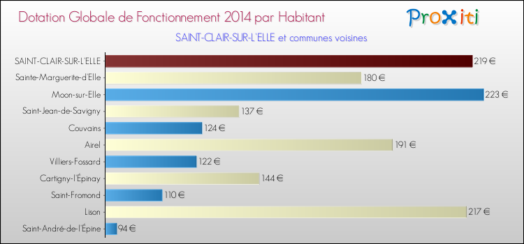 Montant des dotations globales de fonctionnement DGF par Habitant pour SAINT-CLAIR-SUR-L'ELLE et les communes proches en 2014. Comparaison des des dotations globales de fonctionnement DGF par habitant pour SAINT-CLAIR-SUR-L'ELLE et les communes voisines en 2014.