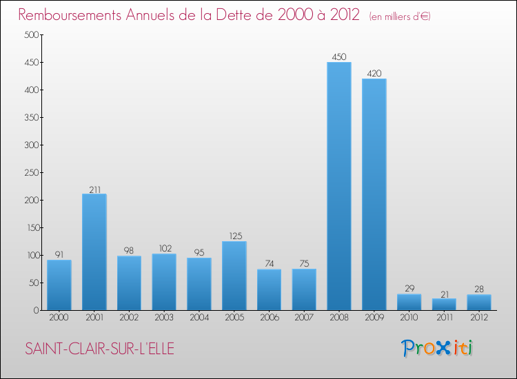 Evolution de l'annuité de la dette pour la commune de SAINT-CLAIR-SUR-L'ELLE de 2000 à 2012 Annuités de la dette pour SAINT-CLAIR-SUR-L'ELLE de 2000 à 2012