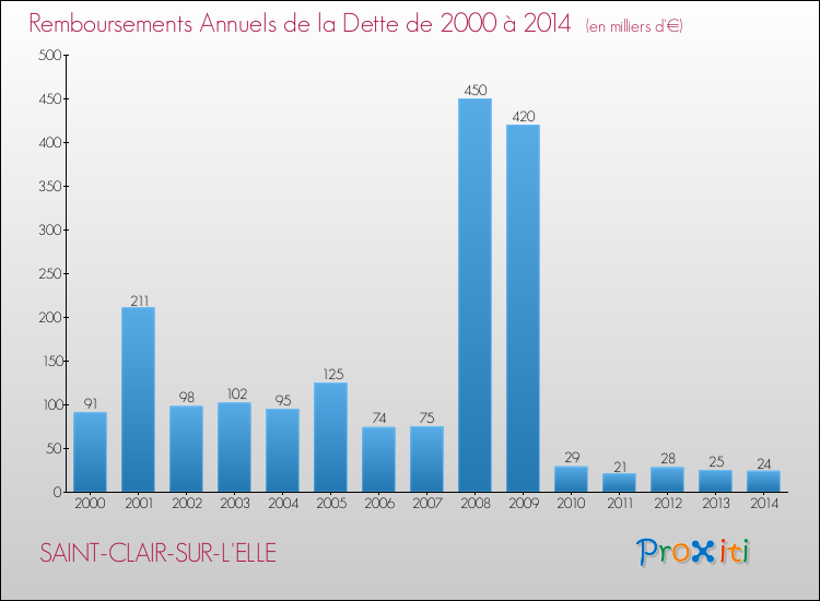 Evolution de l'annuité de la dette pour la commune de SAINT-CLAIR-SUR-L'ELLE de 2000 à 2014 Annuités de la dette pour SAINT-CLAIR-SUR-L'ELLE de 2000 à 2014