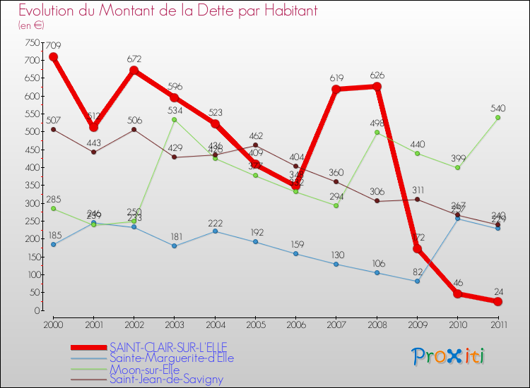 Evolution de la dette par habitant pour la commune de SAINT-CLAIR-SUR-L'ELLE et les communes proches Comparaison de la dette par habitant pour SAINT-CLAIR-SUR-L'ELLE et les communes voisines