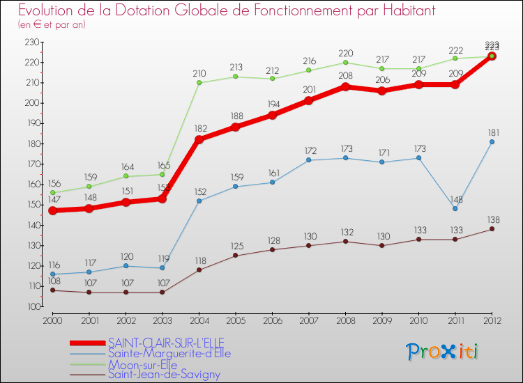 Evolution et montant de la dotation globale de fonctionnement par Habitant pour SAINT-CLAIR-SUR-L'ELLE et les communes proches Comparaison des dotations globales de fonctionnement par habitant pour SAINT-CLAIR-SUR-L'ELLE et les communes voisines