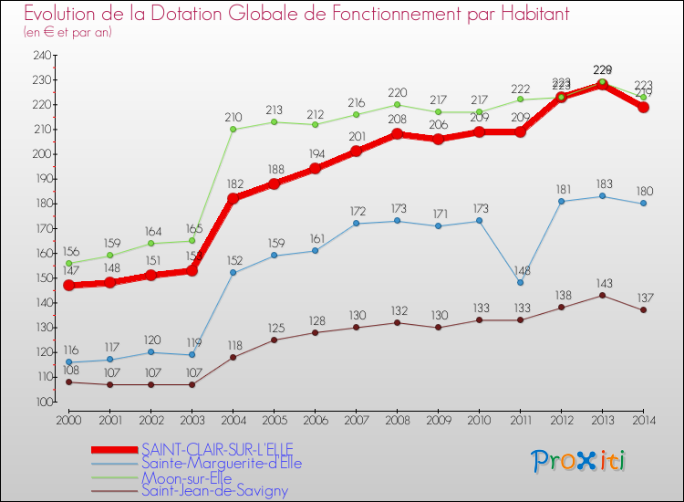 Evolution et montant de la dotation globale de fonctionnement par Habitant pour SAINT-CLAIR-SUR-L'ELLE et les communes proches de 2000 à 2014. Comparaison des dotations globales de fonctionnement par habitant pour SAINT-CLAIR-SUR-L'ELLE et les communes voisines de 2000 à 2014.