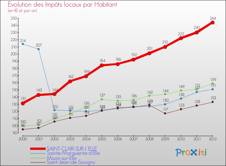Evolution et montant des impôts locaux par Habitant pour SAINT-CLAIR-SUR-L'ELLE et les communes proches Comparaison des impôts locaux par habitant pour SAINT-CLAIR-SUR-L'ELLE et les communes voisines