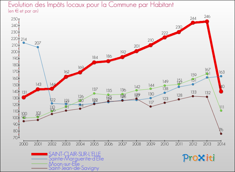Evolution et montant des impôts locaux par Habitant pour SAINT-CLAIR-SUR-L'ELLE et les communes proches de 2000 à 2014 Comparaison des impôts locaux par habitant pour SAINT-CLAIR-SUR-L'ELLE et les communes voisines de 2000 à 2014