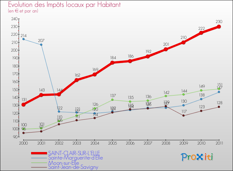Evolution et montant des impôts locaux par Habitant pour SAINT-CLAIR-SUR-L'ELLE et les communes proches Comparaison des impôts locaux par habitant pour SAINT-CLAIR-SUR-L'ELLE et les communes voisines