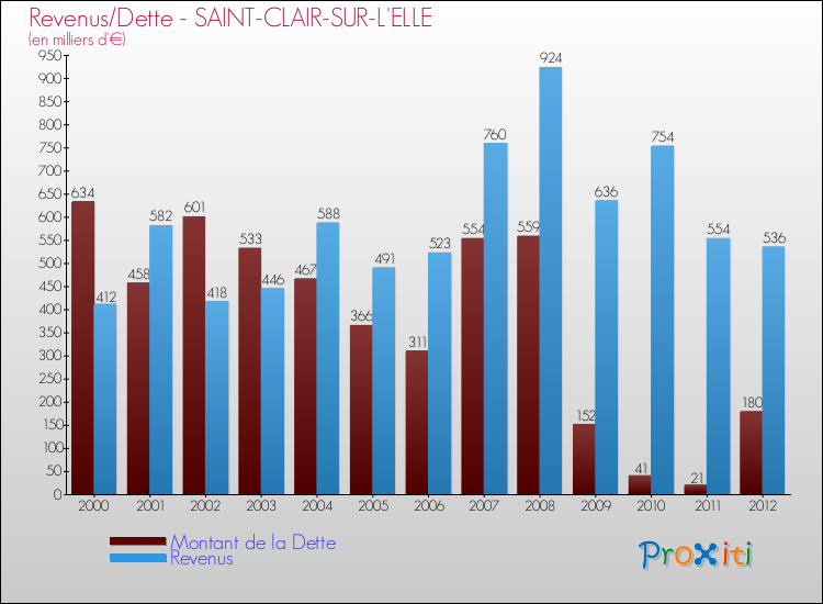 Evolution comparée de la dette et des revenus pour la commune de SAINT-CLAIR-SUR-L'ELLE de 2000 à 2012 Comparaison de la dette et des revenus pour SAINT-CLAIR-SUR-L'ELLE de 2000 à 2012
