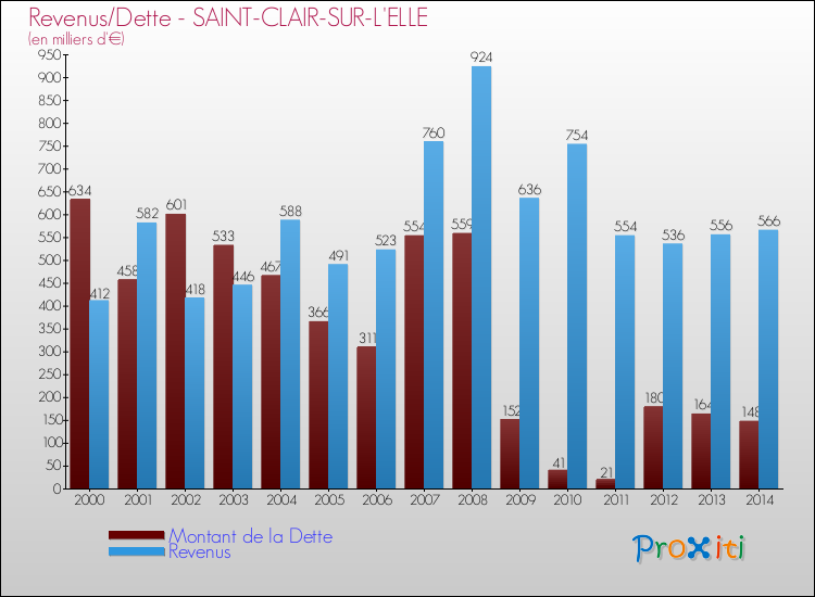 Evolution comparée de la dette et des revenus pour la commune de SAINT-CLAIR-SUR-L'ELLE de 2000 à 2014 Comparaison de la dette et des revenus pour SAINT-CLAIR-SUR-L'ELLE de 2000 à 2014