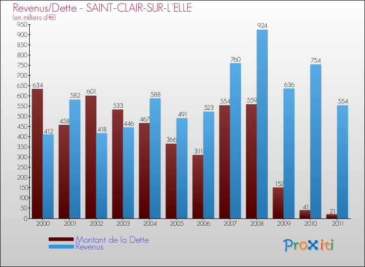 Evolution comparée de la dette et des revenus pour la commune de SAINT-CLAIR-SUR-L'ELLE de 2000 à 2011 Comparaison de la dette et des revenus pour SAINT-CLAIR-SUR-L'ELLE de 2000 à 2011