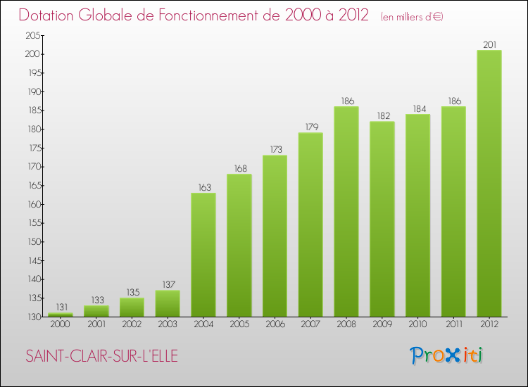 Evolution du montant de la Dotation Globale de Fonctionnement pour la commune de SAINT-CLAIR-SUR-L'ELLE de 2000 à 2012 Evolution du montant de la Dotation Globale de Fonctionnement pour SAINT-CLAIR-SUR-L'ELLE de 2000 à 2012