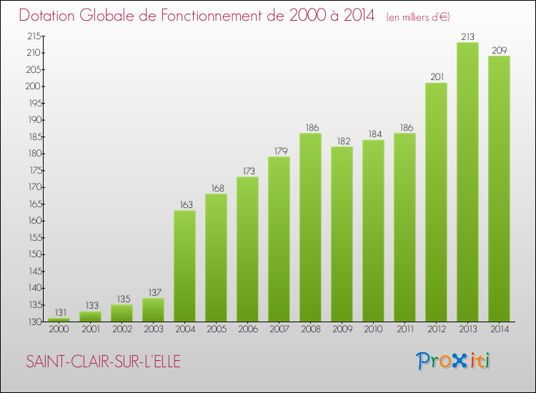 Evolution du montant de la Dotation Globale de Fonctionnement pour la commune de SAINT-CLAIR-SUR-L'ELLE de 2000 à 2014 Evolution du montant de la Dotation Globale de Fonctionnement pour SAINT-CLAIR-SUR-L'ELLE de 2000 à 2014