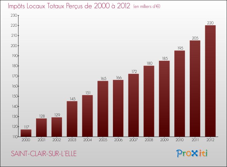 Evolution des Impôts Locaux pour la commune de SAINT-CLAIR-SUR-L'ELLE de 2000 à 2012 Evolution des Impôts Locaux pour SAINT-CLAIR-SUR-L'ELLE de 2000 à 2012