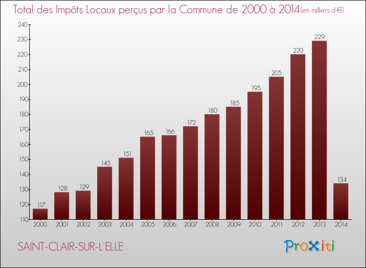 Evolution des Impôts Locaux pour la commune de SAINT-CLAIR-SUR-L'ELLE de 2000 à 2014 Evolution des Impôts Locaux pour SAINT-CLAIR-SUR-L'ELLE de 2000 à 2014