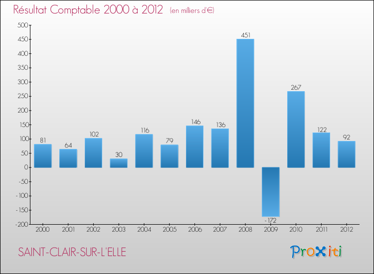 Evolution du résultat comptable pour la commune de SAINT-CLAIR-SUR-L'ELLE de 2000 à 2012 Evolution du résultat comptable pour SAINT-CLAIR-SUR-L'ELLE de 2000 à 2012