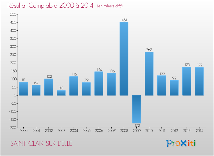 Evolution du résultat comptable pour la commune de SAINT-CLAIR-SUR-L'ELLE de 2000 à 2014 Evolution du résultat comptable pour SAINT-CLAIR-SUR-L'ELLE de 2000 à 2014