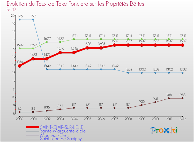 Evolution du taux de la taxe foncière sur le bati pour SAINT-CLAIR-SUR-L'ELLE et les communes proches de 2000 à 2012 Comparaison des taux de taxe foncière sur le bati pour SAINT-CLAIR-SUR-L'ELLE et les communes voisines de 2000 à 2012