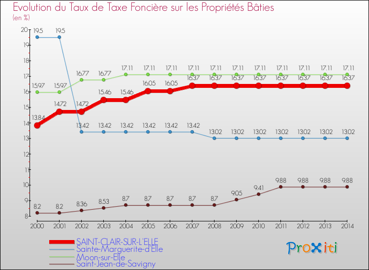 Evolution du taux de la taxe foncière sur le bati pour SAINT-CLAIR-SUR-L'ELLE et les communes proches de 2000 à 2014 Comparaison des taux de taxe foncière sur le bati pour SAINT-CLAIR-SUR-L'ELLE et les communes voisines de 2000 à 2014