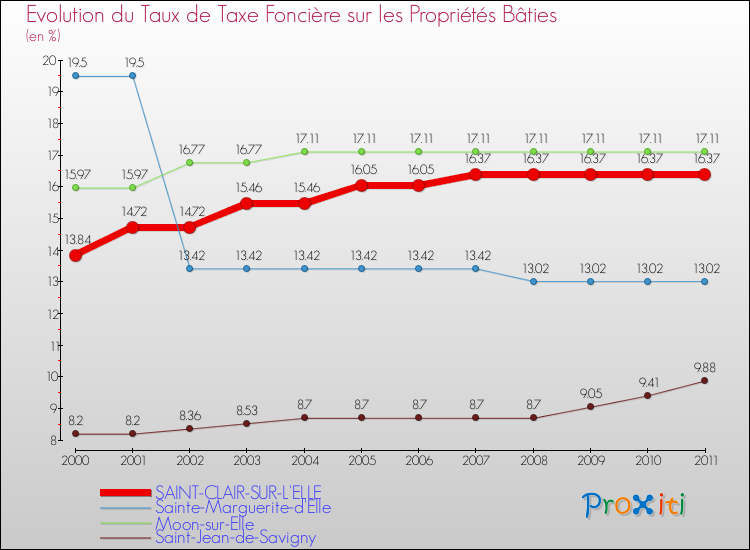 Evolution du taux de la taxe foncière sur le bati pour SAINT-CLAIR-SUR-L'ELLE et les communes proches Comparaison des taux de taxe foncière sur le bati pour SAINT-CLAIR-SUR-L'ELLE et les communes voisines