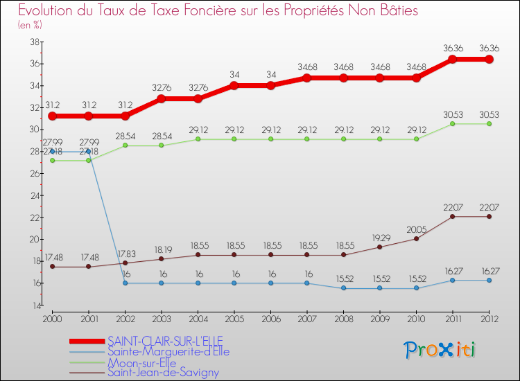 Evolution du taux de la taxe foncière sur les immeubles et terrains non batis pour SAINT-CLAIR-SUR-L'ELLE et les communes proches de 2000 à 2012 Comparaison des taux de la taxe foncière sur les immeubles et terrains non batis pour SAINT-CLAIR-SUR-L'ELLE et les communes voisines de 2000 à 2012