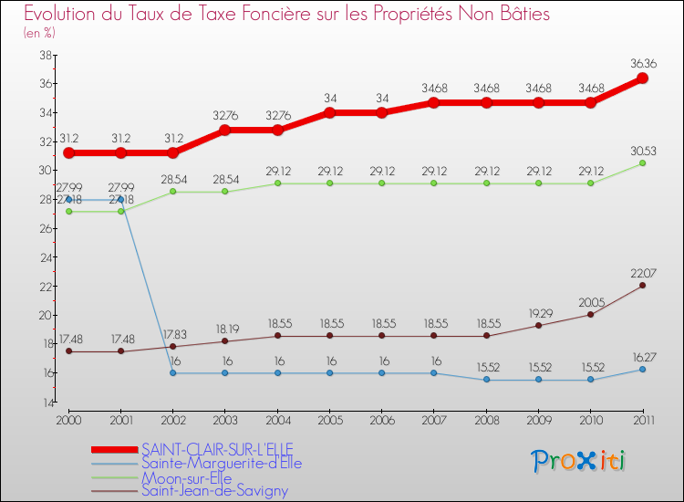 Evolution du taux de la taxe foncière sur les immeubles et terrains non batis pour SAINT-CLAIR-SUR-L'ELLE et les communes proches Comparaison des taux de la taxe foncière sur les immeubles et terrains non batis pour SAINT-CLAIR-SUR-L'ELLE et les communes voisines